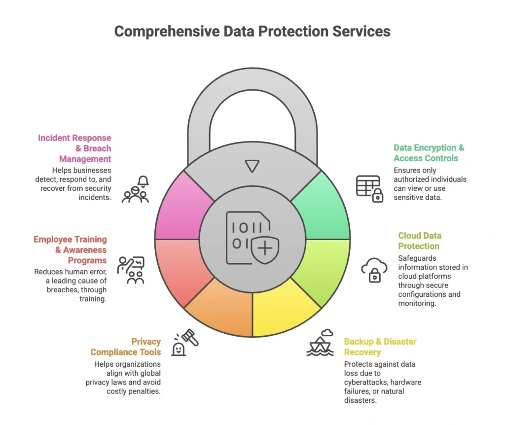 A padlock diagram shows 7 key data protection services: Incident Response, Encryption, Cloud Security, Backup, Privacy Compliance, and Training.