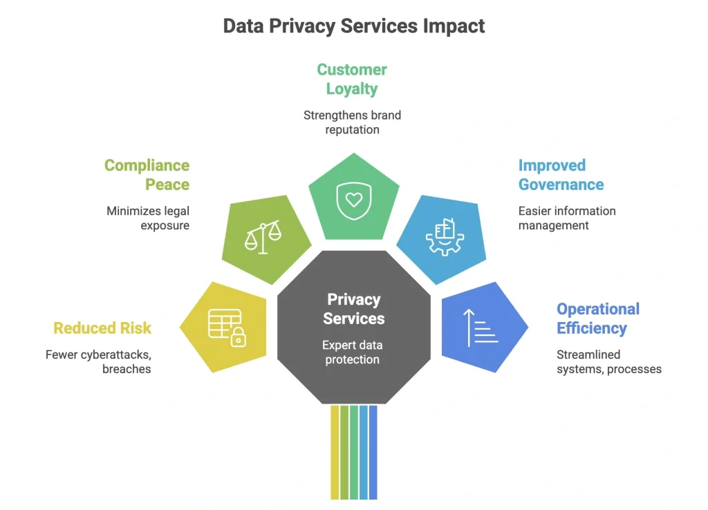 Infographic highlights 5 major impacts of privacy services: Customer Loyalty, Governance, Efficiency, Risk Reduction, and Compliance Peace.