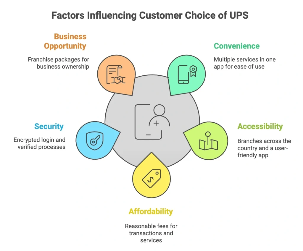 Infographic explaining the reason why customers chose UPS (Unified Products and Services).