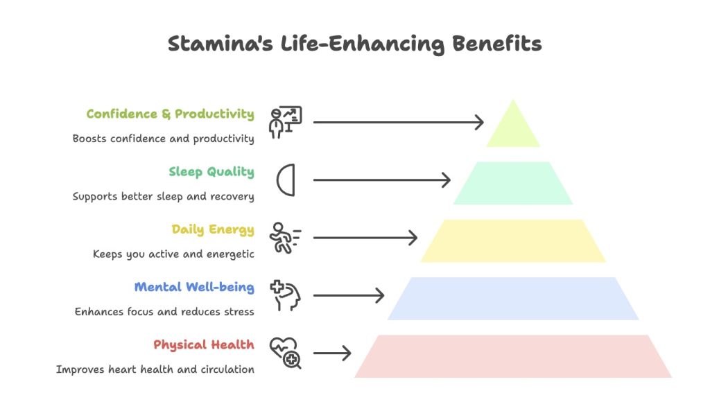 Pyramid showing the benefits of improving stamina.