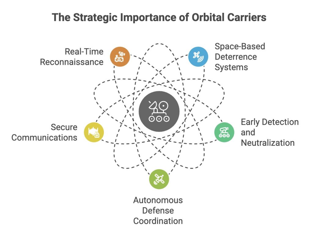 The Strategic Importance of Orbital Carriers