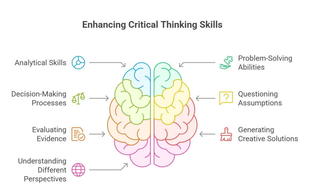 60 critical thinking exercises explained in image.