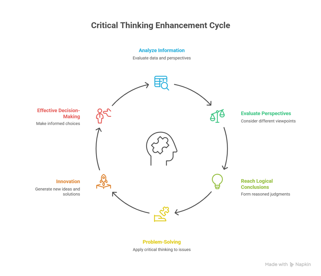Power critical thinking exercises