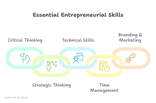 Essential-enterpreneurship-skills-image