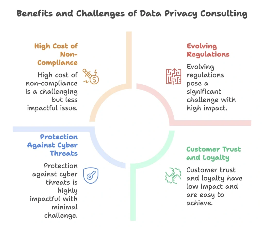 Infography explaining Benefits and Challenges of Data Privacy Consulting