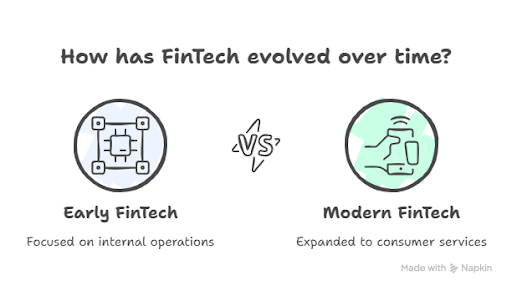 How has fintech evolved overtime.