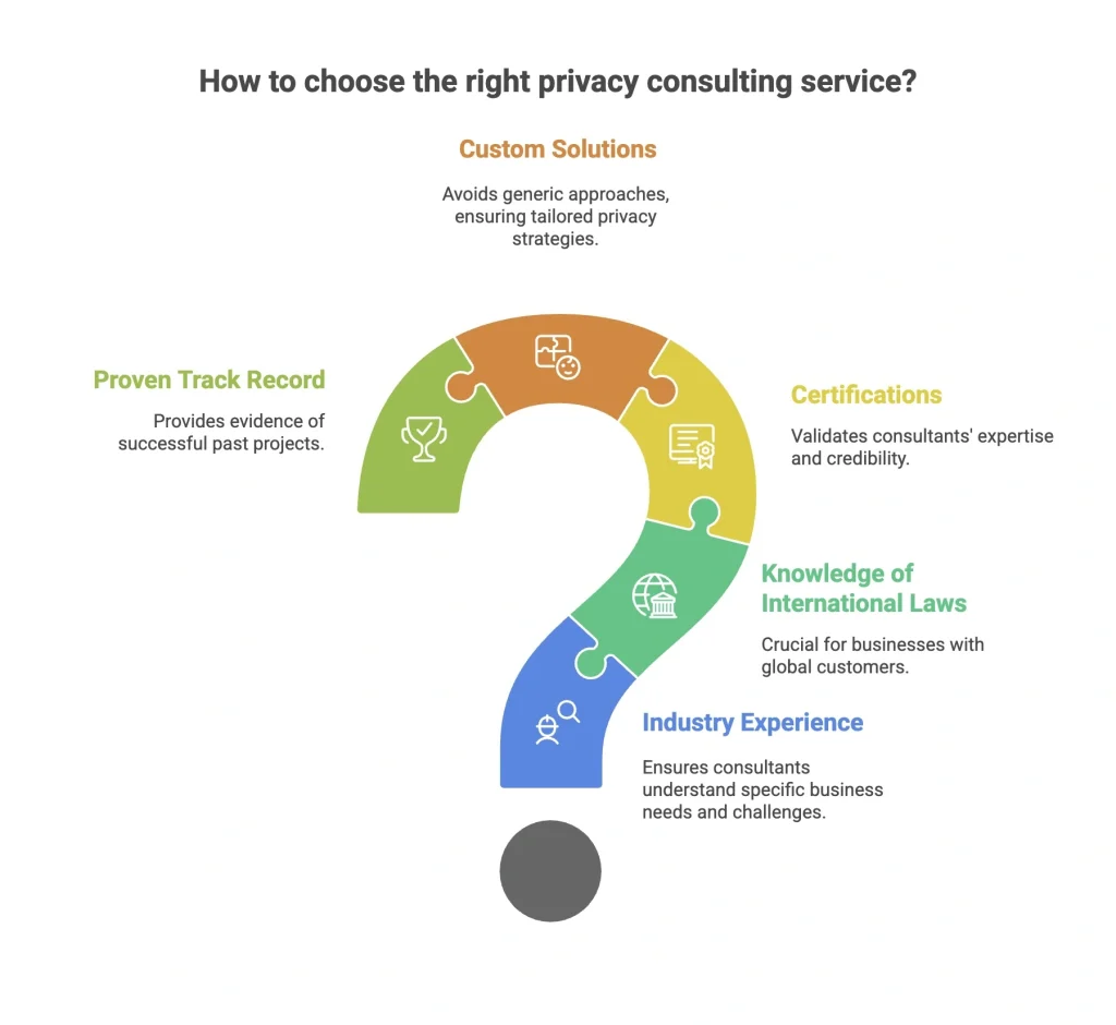 Infography explaining How to choose the right privacy consulting service?
the importent points to look and things to know before booking any privacy consulting service.