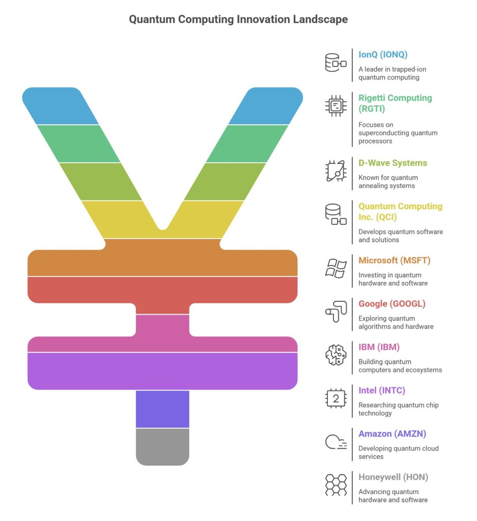 Image Explaining Quantum Computing Innovation Landscape for the investors in 2025-26