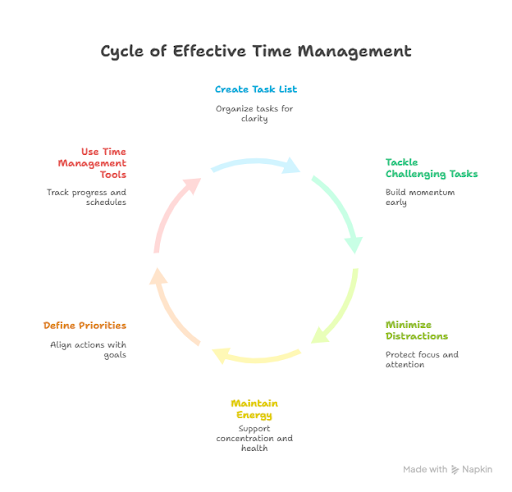 Effective-time-management