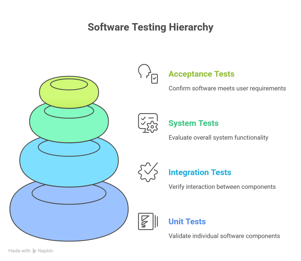 Levels of Software Testing - visual selection