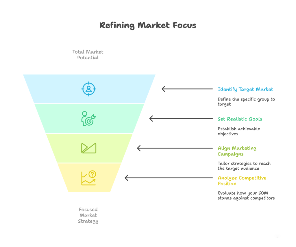 Refining Market Focus for Startups