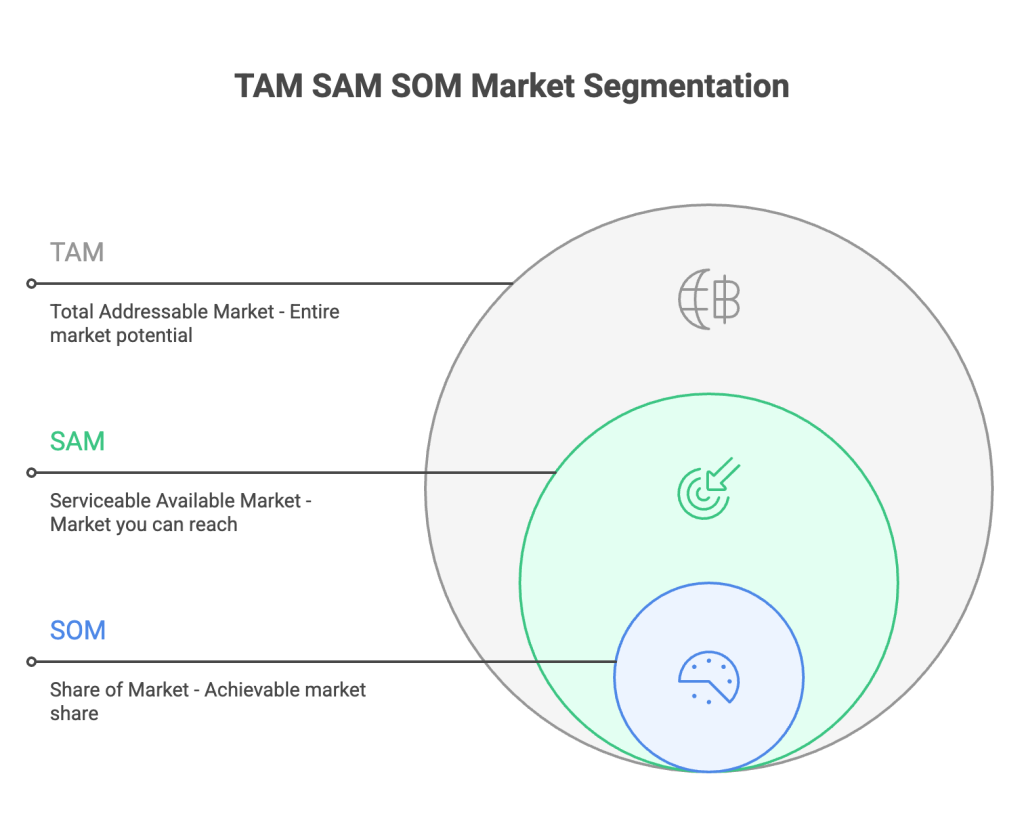 TAM SAM SOM funnel