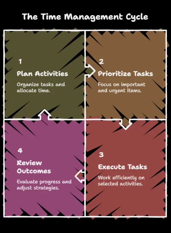 time management life cycle